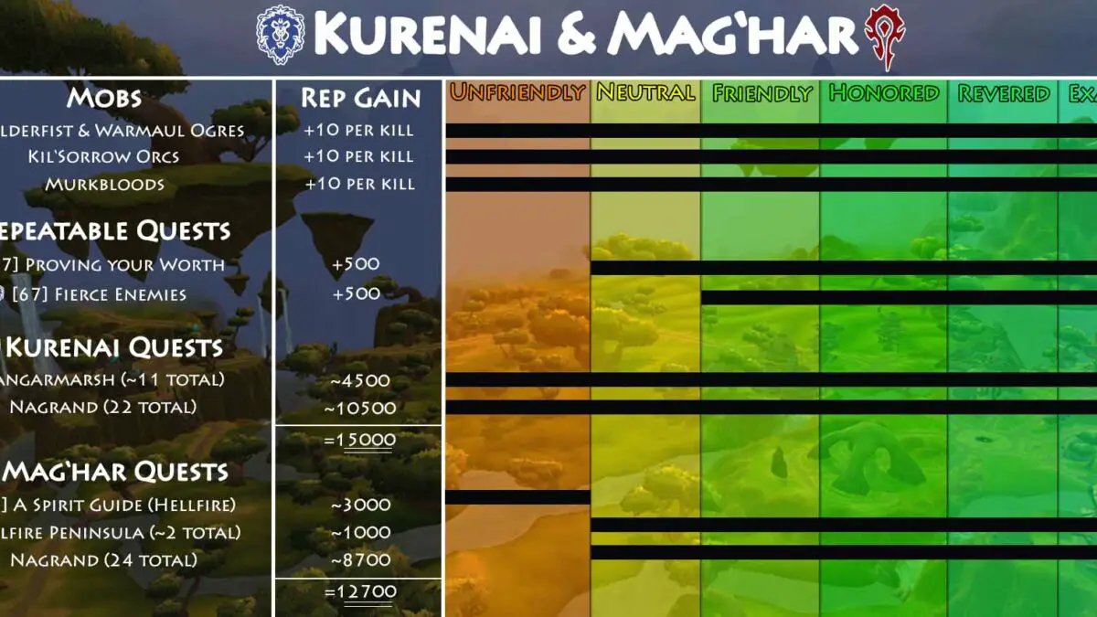 Kurenai & Mag’har Reputation Guide