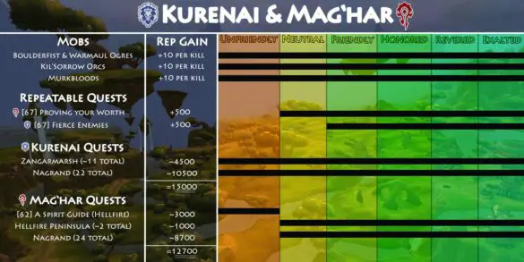 TBC Kurenai & Mag'har Reputation Guide