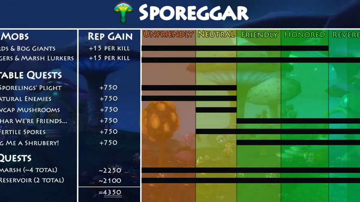 Sporeggar Reputation Guide