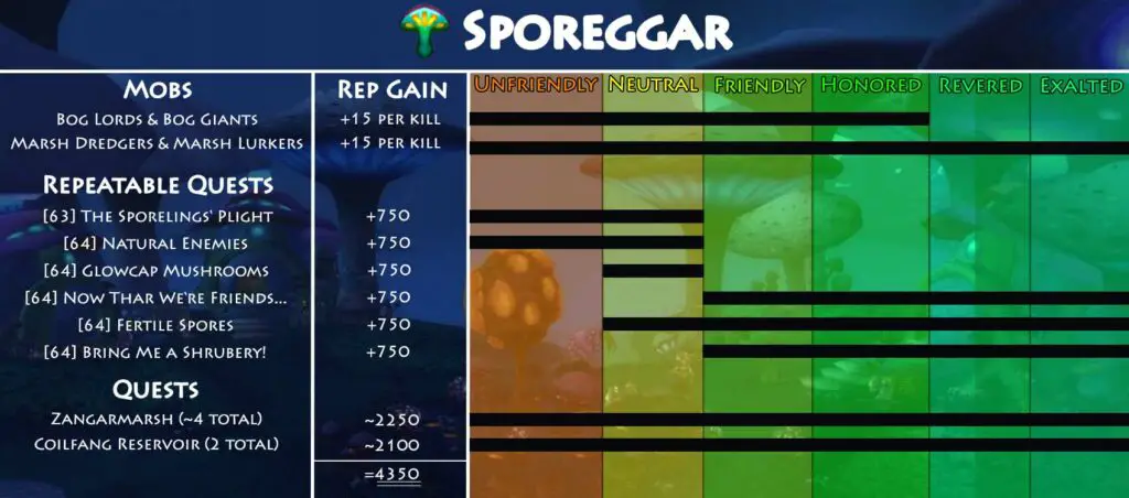 TBC Sporeggar Reputation Guide