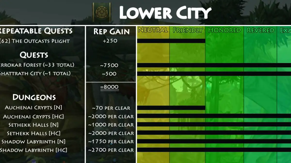 Lower City Exalted Reputation Guide