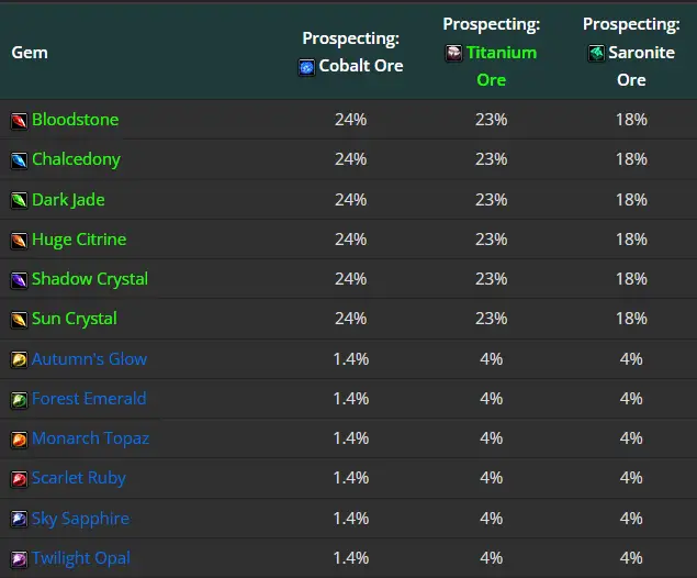 Yield-Table for prospecting ores