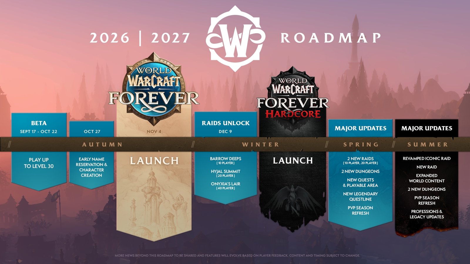 Official World of Warcraft: Forever 2026 to 2027 roadmap showing beta, early name reservation, the November 4 launch, raids unlocking December 9, Hardcore launch and spring and summer major updates