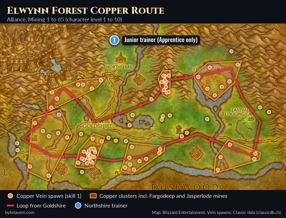 WoW Forever mining route map of Elwynn Forest for skill 1 to 65, with Copper Vein spawns, the Fargodeep and Jasperlode mines and a red loop from Goldshire