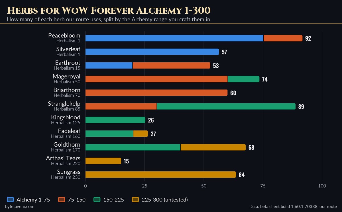 Bar chart of herbs needed for WoW Forever Alchemy 1-300: Peacebloom 92, Stranglekelp 89, Mageroyal 74, Goldthorn 68, Sungrass 64, Briarthorn 60, Silverleaf 57, Earthroot 53, Fadeleaf 27, Kingsblood 26, Arthas' Tears 15, split by Alchemy skill range