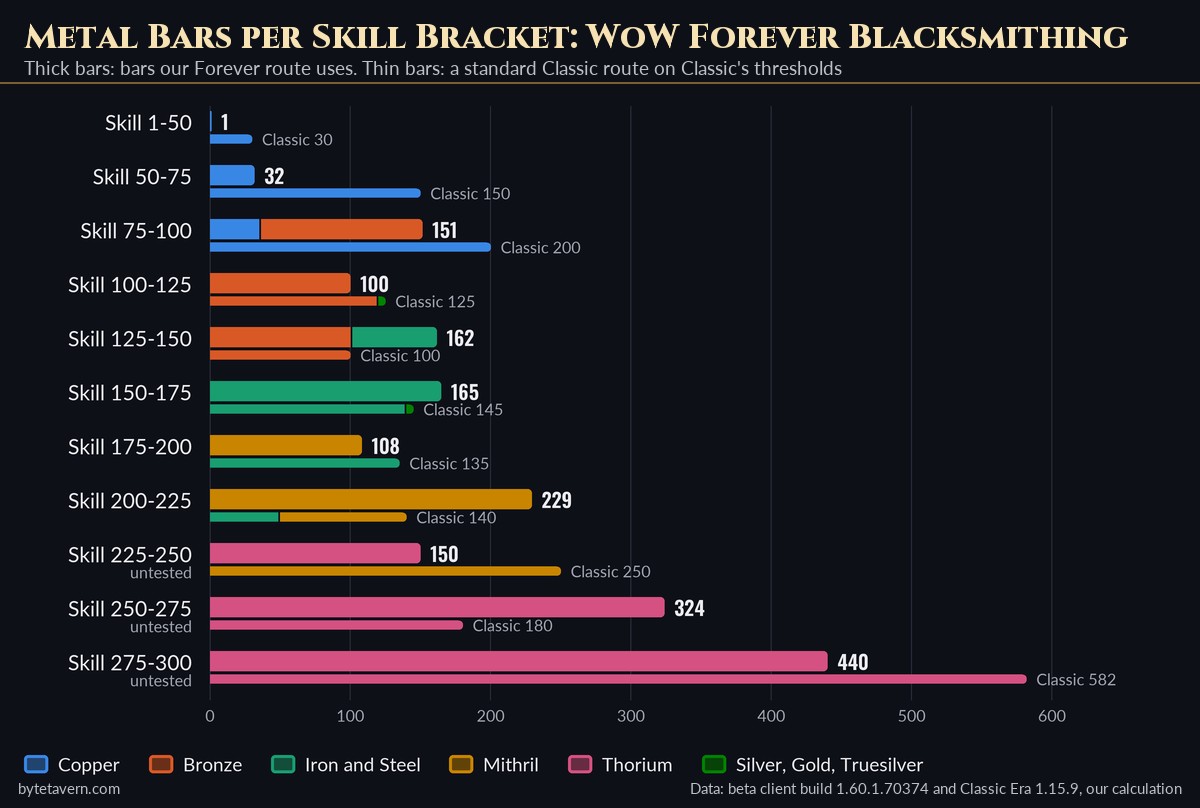 Bar chart of metal bars needed per WoW Forever Blacksmithing skill bracket, from 1 bar at 1-50 to 229 Mithril Bars at 200-225 and 150 to 440 Thorium Bars per bracket after 225, compared with a standard Classic route that uses Mithril until 250