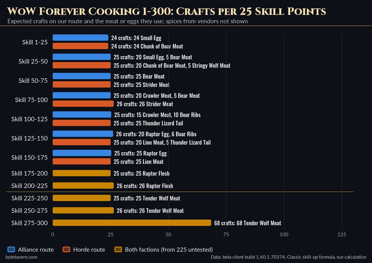 Bar chart of expected crafts per 25 Cooking skill points on the WoW Forever Alliance and Horde routes with the meat each bracket uses, about 25 crafts per bracket until 275 and 68 Tender Wolf Meat for 275-300