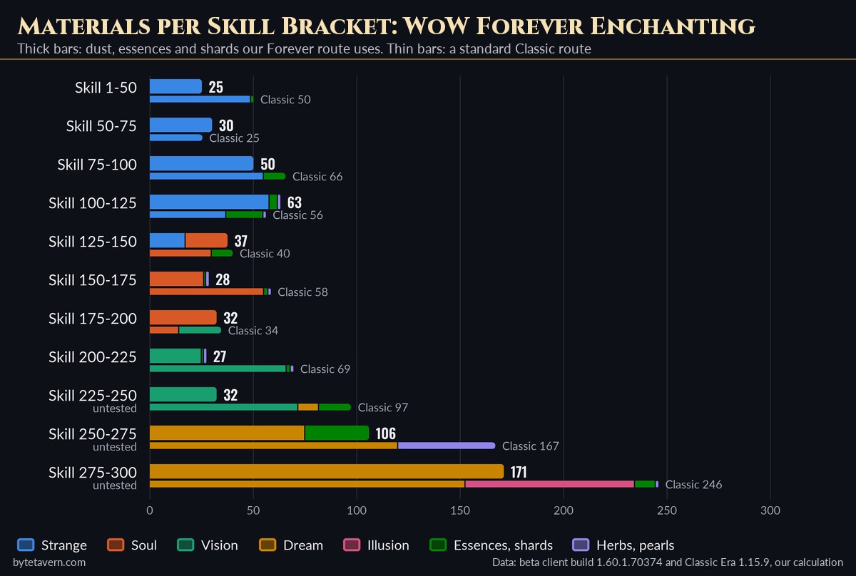 Bar chart of dust, essences and shards needed per WoW Forever Enchanting skill bracket, from 25 Strange Dust at 1-50 to 171 Dream Dust at 275-300, compared with a standard Classic route that needs about 910 materials in total against about 600 in Forever