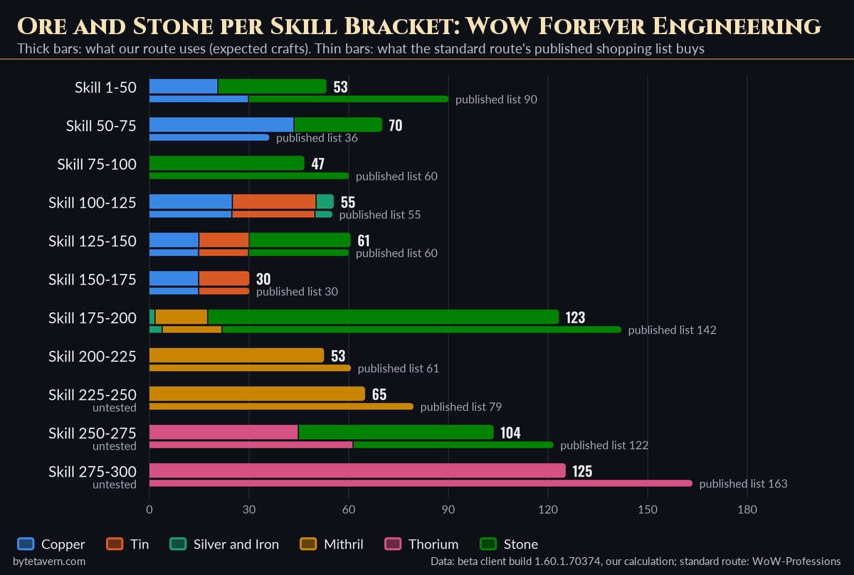 Bar chart of ore and stone needed per WoW Forever Engineering skill bracket, from 53 at 1-50 to 123 at 175-200 and 125 Thorium Ore at 275-300, compared with the published standard shopping list, which buys up to 163 Thorium Ore in the last bracket