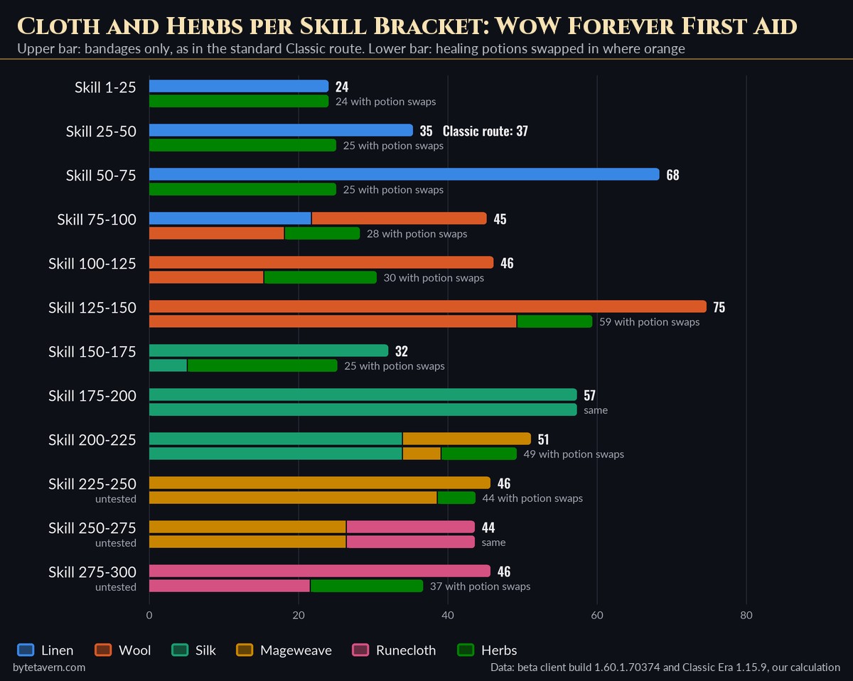 Bar chart of cloth and herbs per 25-point WoW Forever First Aid skill bracket, comparing the bandage route, which equals the standard Classic route, with the same route using healing potions where they are orange