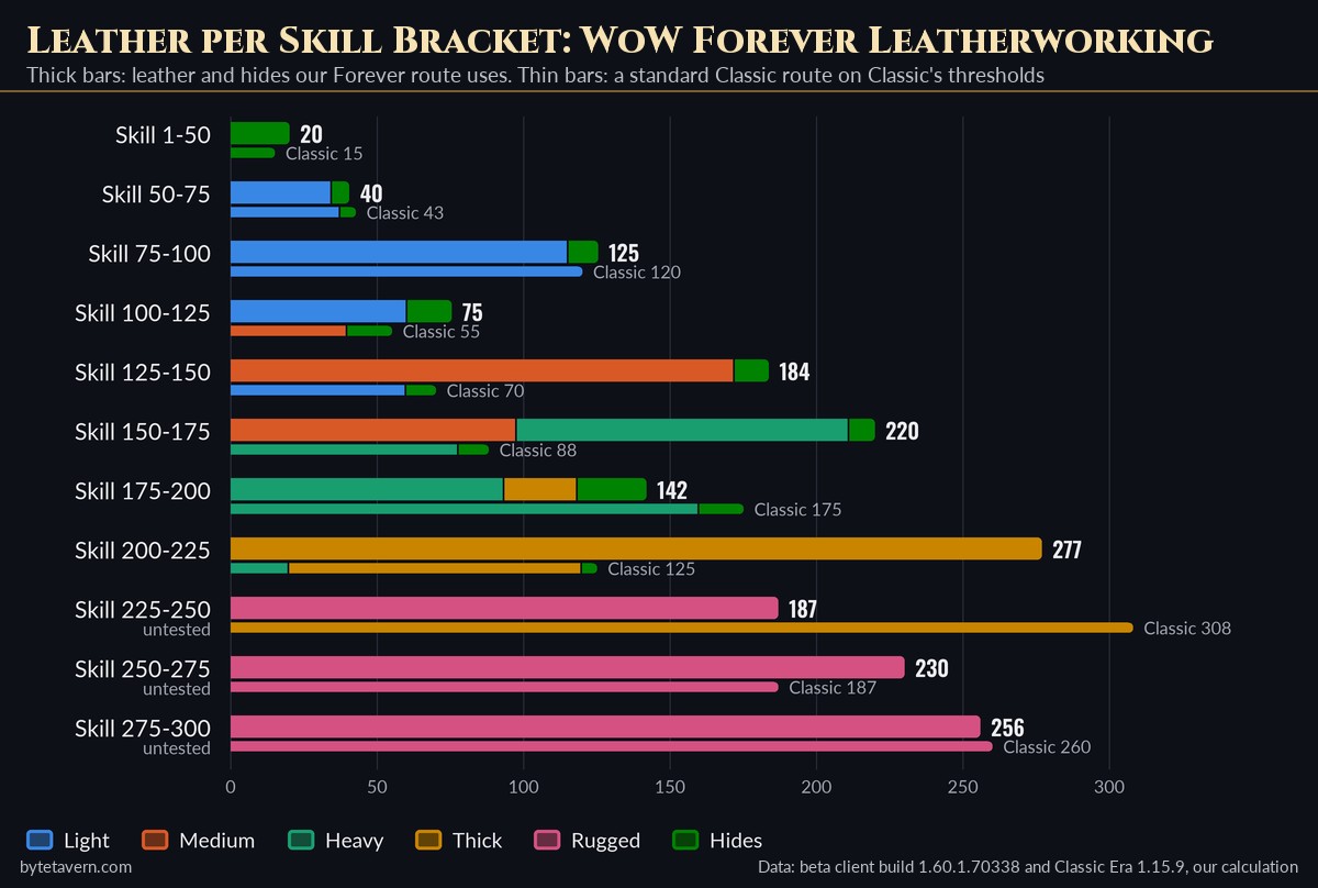 Bar chart of leather and hides needed per WoW Forever Leatherworking skill bracket, from 20 hides at 1-50 to 277 Thick Leather at 200-225 and 187 to 256 Rugged Leather per bracket after 225, compared with a standard Classic route that needs Thick Leather until 250