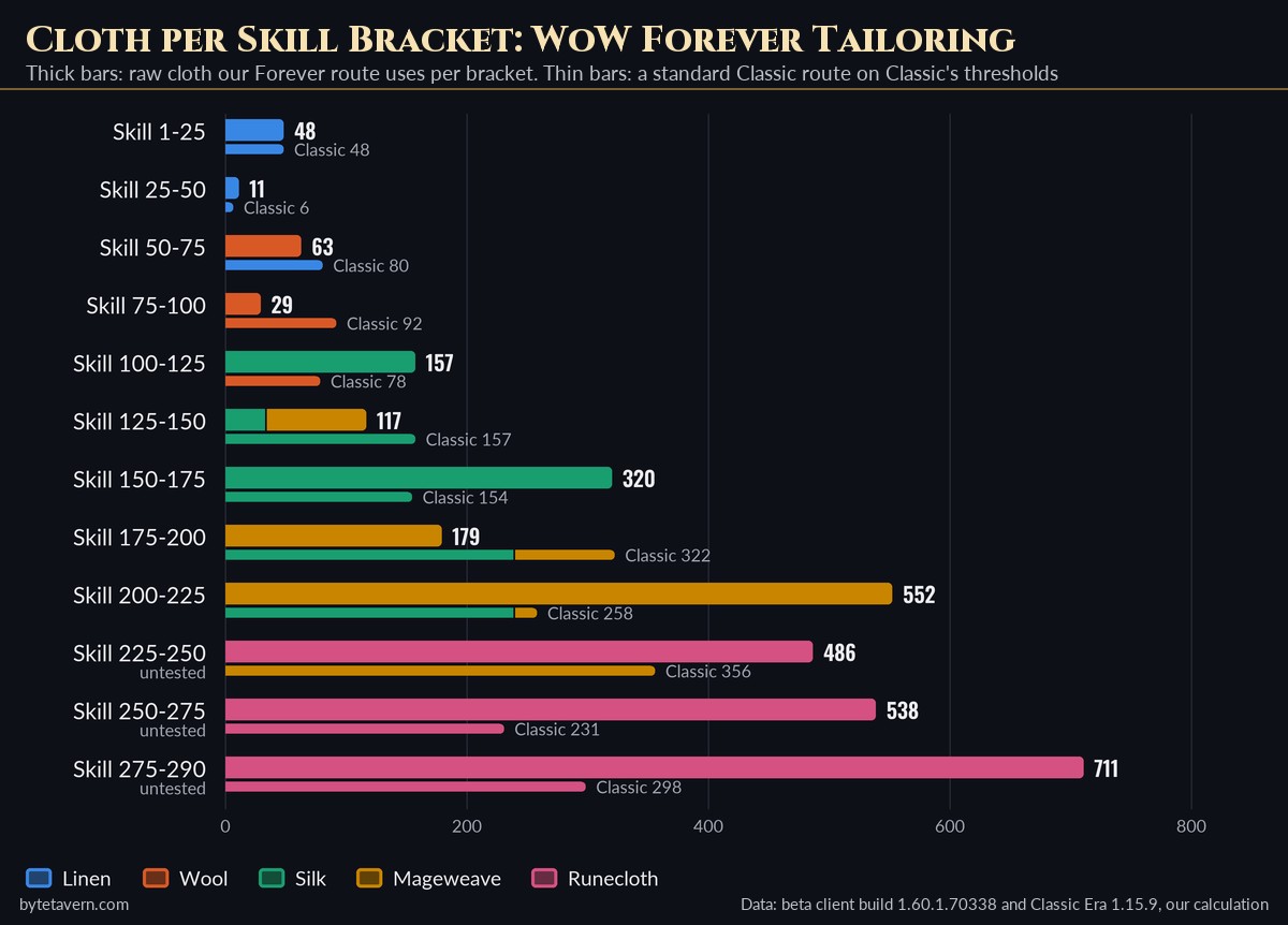 Bar chart of raw cloth needed per 25-point WoW Forever Tailoring skill bracket, from 48 Linen at 1-25 to 711 Runecloth at 275-290, compared with a standard Classic route that stays one cloth tier lower from 175 to 250
