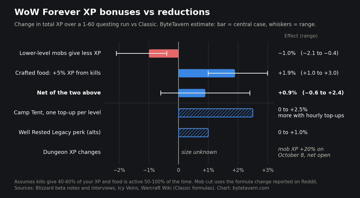 Bar chart of WoW Forever XP bonuses and reductions versus Classic: lower-level mobs minus 1.0%, crafted food plus 1.9%, net plus 0.9%, Camp Tent 0 to plus 2.5%, Well Rested 0 to plus 1%, dungeon changes unknown